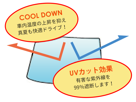 図：暑さをカットするフロントガラスの説明