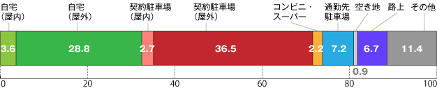 グラフ：盗難発生場所